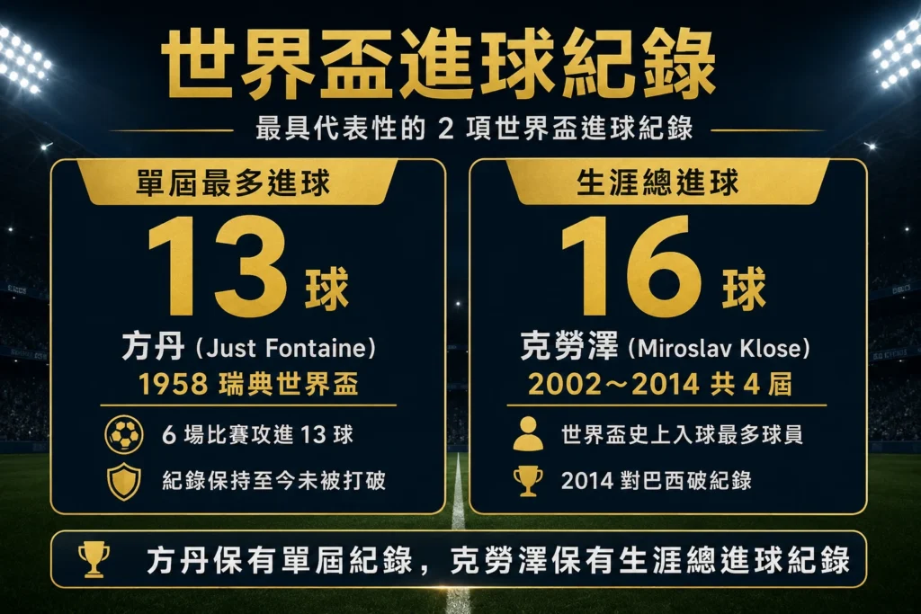 世界盃進球紀錄說明,整理方丹單屆 13 球紀錄與克勞澤生涯 16 球總進球紀錄。