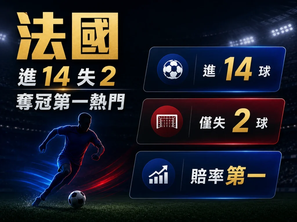 法國隊進14球僅失2球,成為2026世界盃奪冠第一熱門。