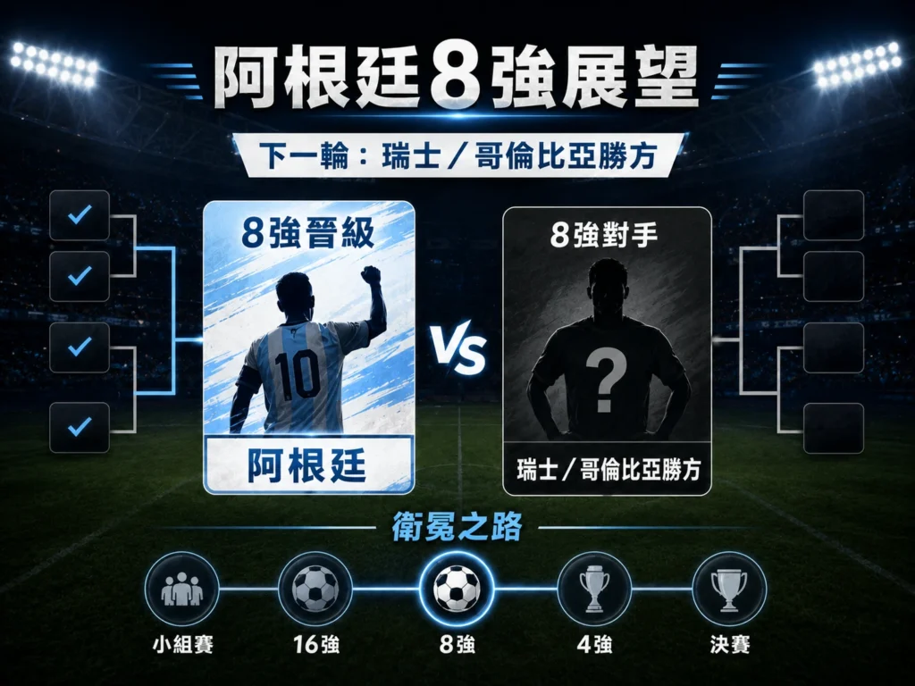 阿根廷晉級8強展望,下一輪將對上瑞士與哥倫比亞勝方。