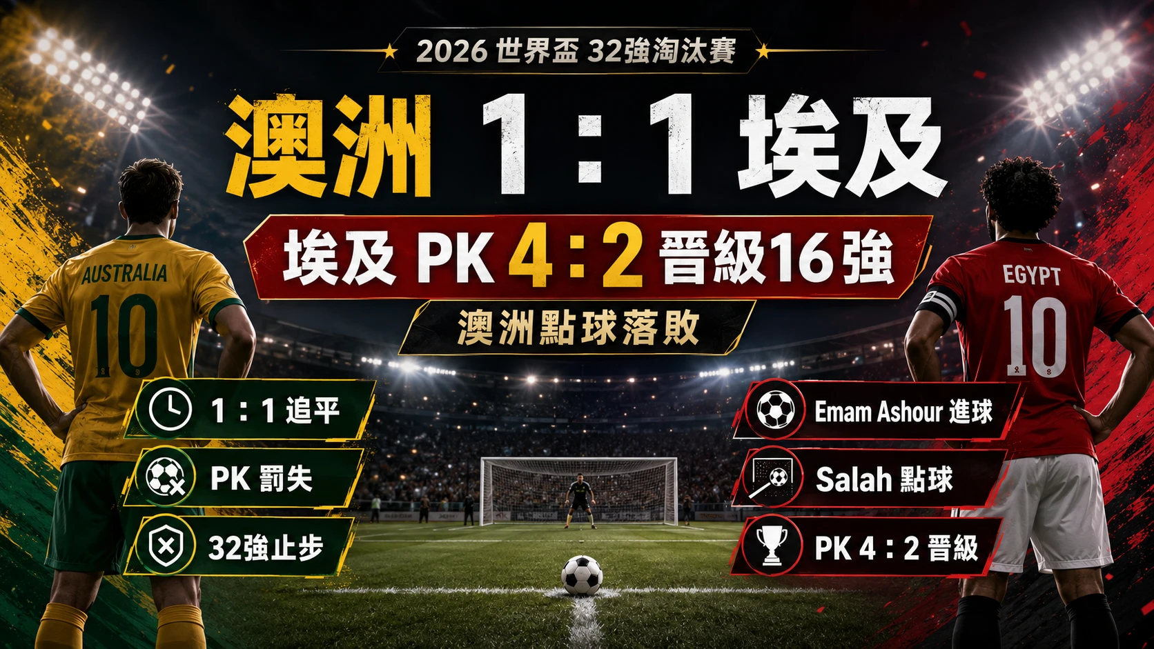 澳洲 1：1 埃及，埃及 PK 4：2 晉級16強，澳洲點球落敗止步32強。