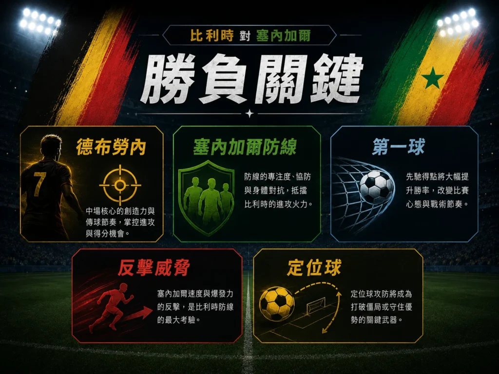 比利時對塞內加爾勝負關鍵，整理德布勞內、防線考驗、第一球與反擊威脅。
