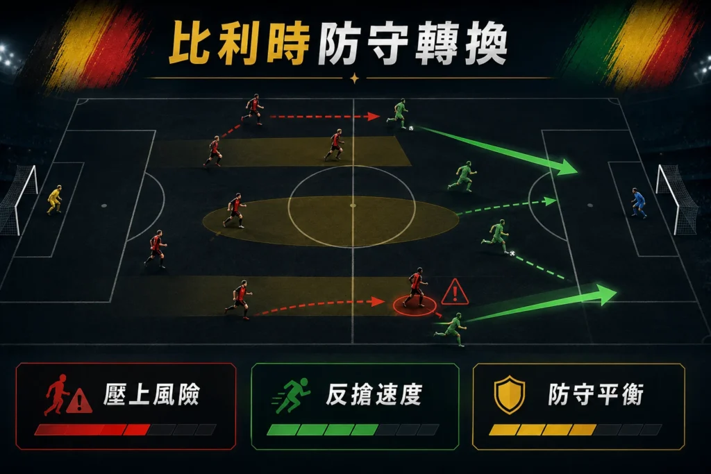 比利時防守轉換，分析壓上風險、反搶速度與防守平衡。