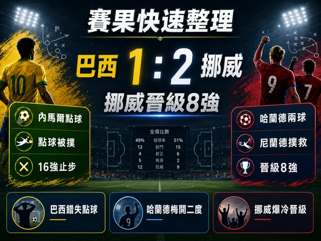 巴西對挪威賽果快速整理圖,整理巴西 1:2 挪威、內馬爾點球、哈蘭德兩球與挪威晉級8強。