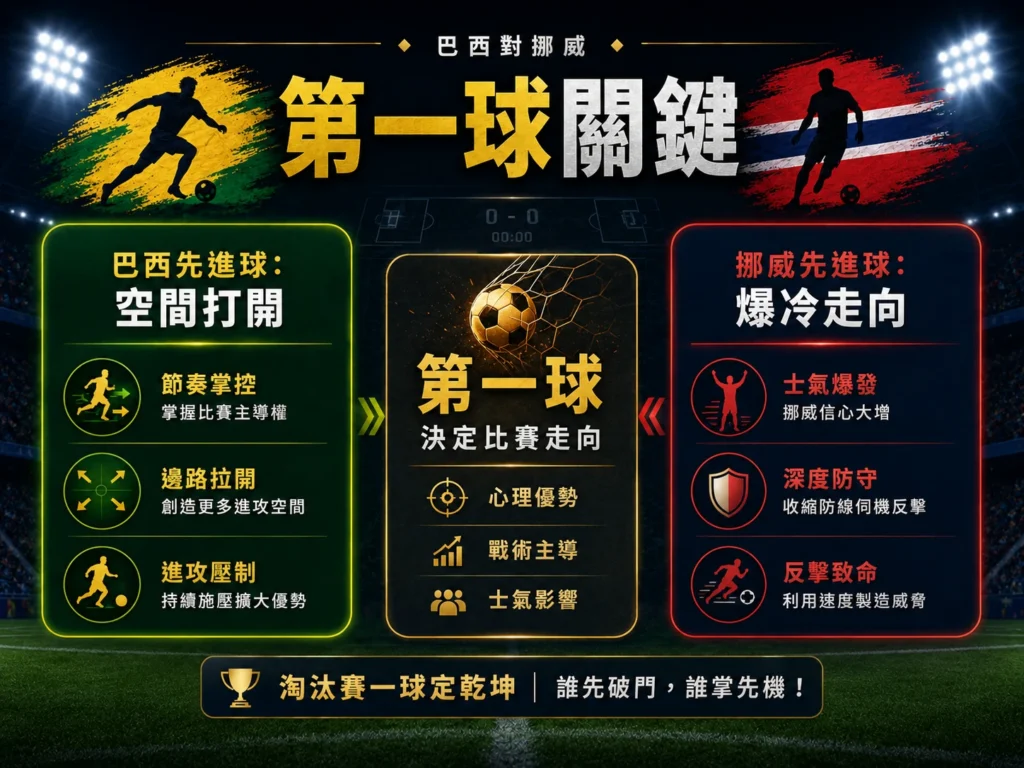 巴西對挪威第一球關鍵，分析誰先進球將影響淘汰賽走向。