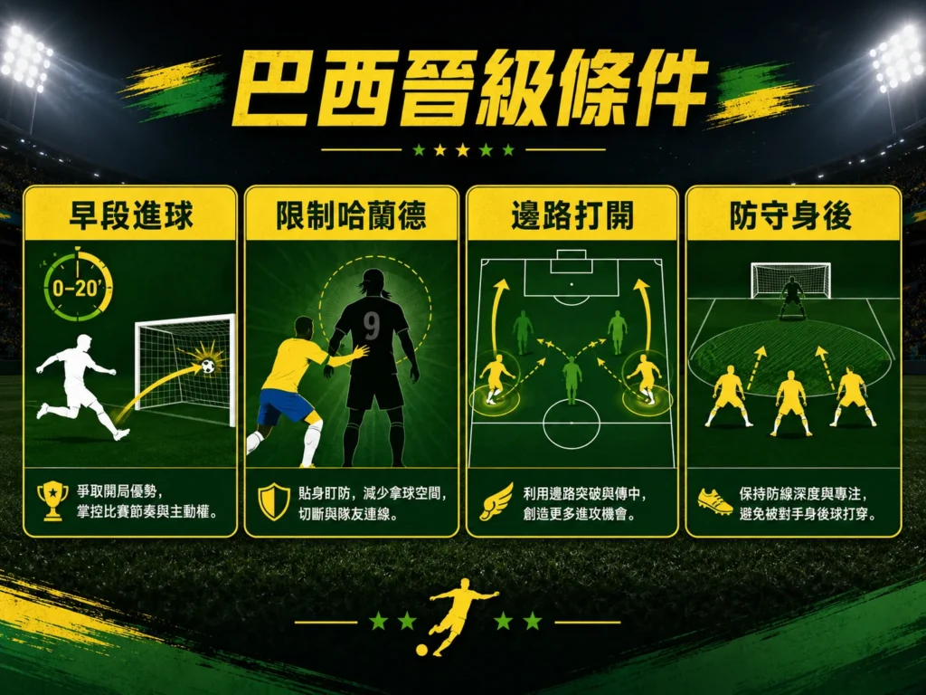 巴西晉級條件圖，整理早段進球、限制哈蘭德、邊路打開與防守身後等勝負重點。