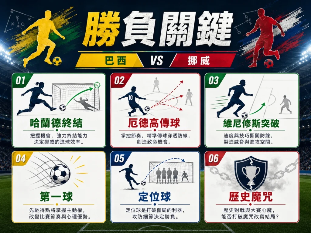 巴西對挪威勝負關鍵圖，整理哈蘭德終結、厄德高傳球、維尼修斯突破、第一球與定位球等關鍵因素。