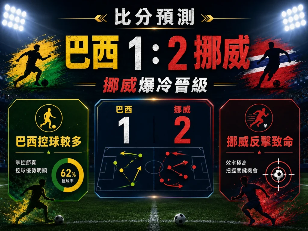 巴西對挪威比分預測，主看挪威 2：1 爆冷晉級。
