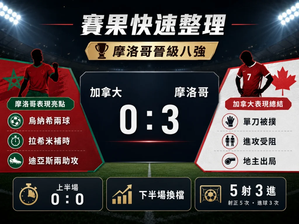 加拿大對摩洛哥賽果快速整理,摩洛哥 3:0 完勝晉級八強。