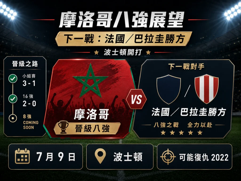 摩洛哥八強展望,下一戰將面對法國或巴拉圭勝方。