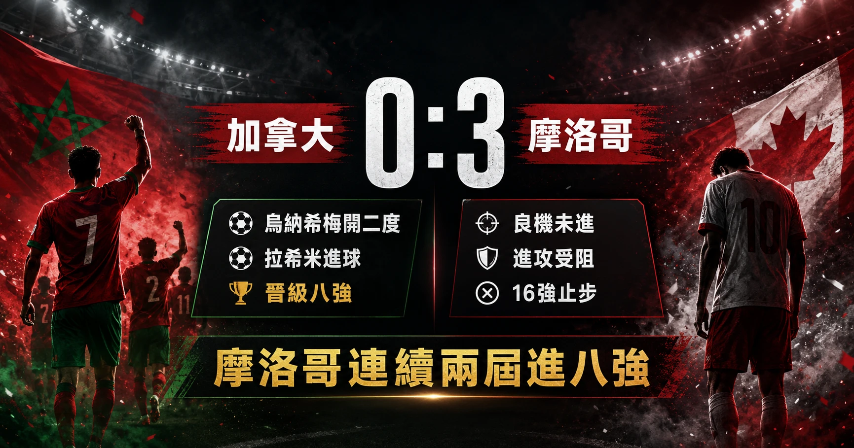 加拿大 0：3 不敵摩洛哥，摩洛哥晉級八強，加拿大止步16強。