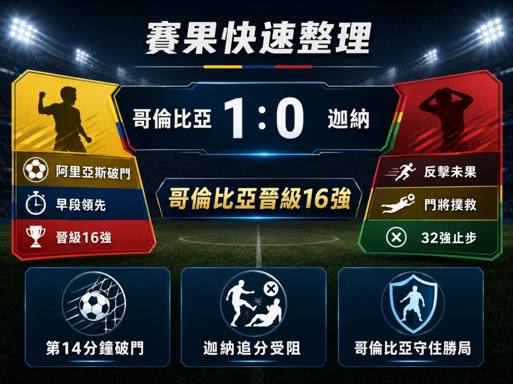 哥倫比亞對迦納賽果快速整理,哥倫比亞 1:0 守住勝局晉級16強。