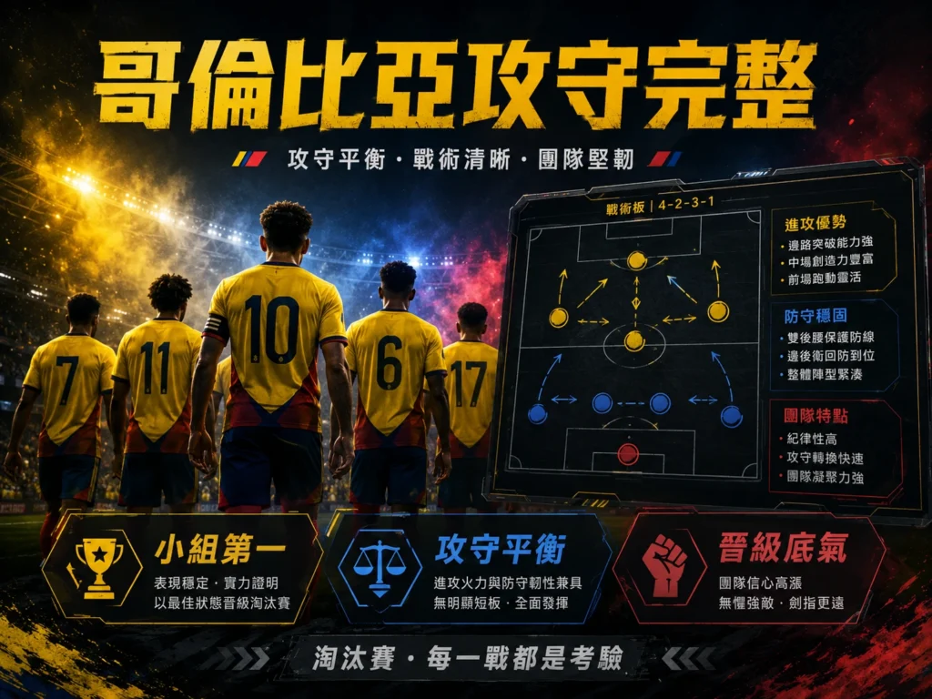 哥倫比亞攻守完整，具備小組第一、攻守平衡與晉級底氣。