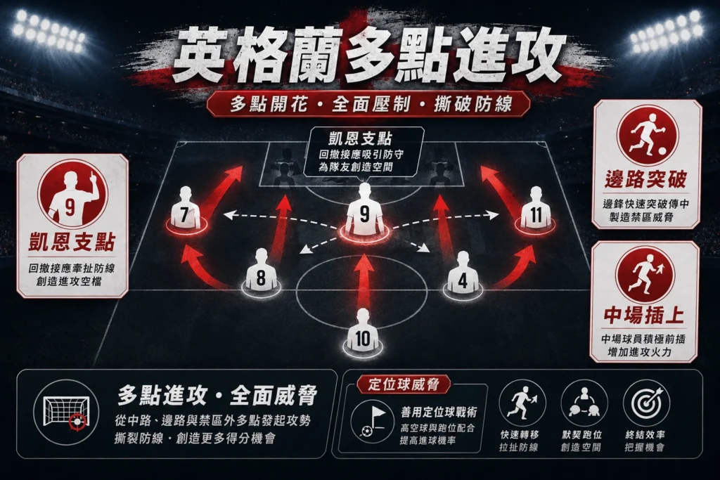 英格蘭多點進攻，透過中路與邊路壓迫撕開剛果防線。