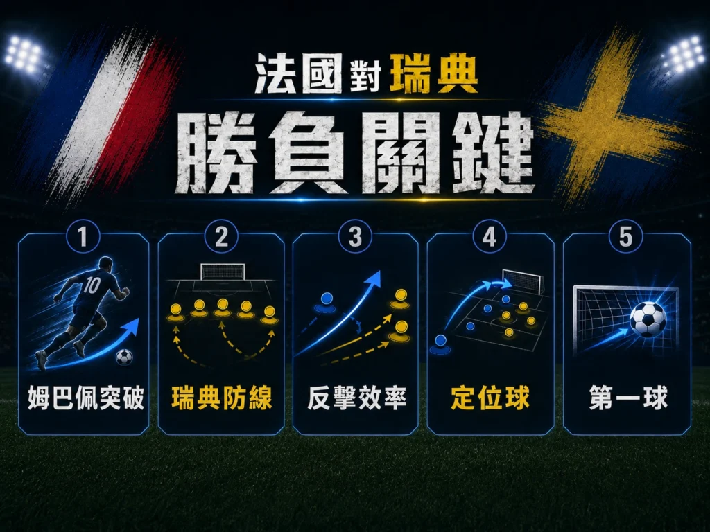 法國對瑞典勝負關鍵，整理姆巴佩突破、瑞典防線、反擊效率與第一球。