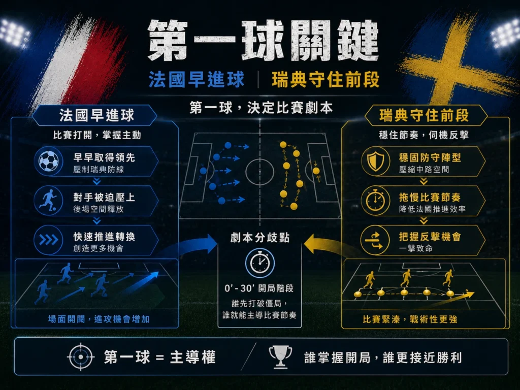 法國對瑞典第一球關鍵，分析法國早進球與瑞典守住前段的重要性。
