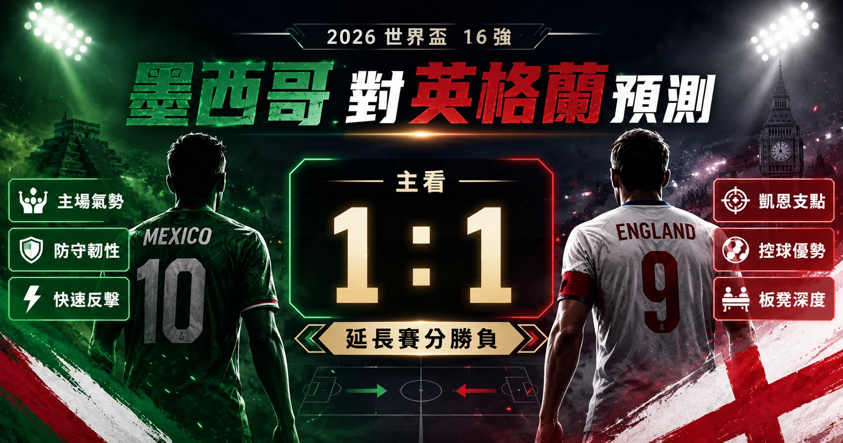 墨西哥對英格蘭預測圖，主看 1：1 延長賽分勝負，整理墨西哥主場氣勢與英格蘭控球優勢。