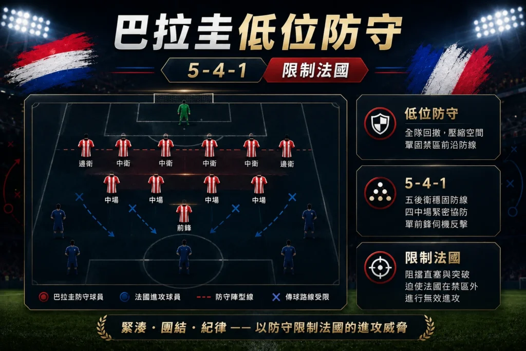 巴拉圭低位防守分析，介紹5-4-1陣型如何限制法國進攻。