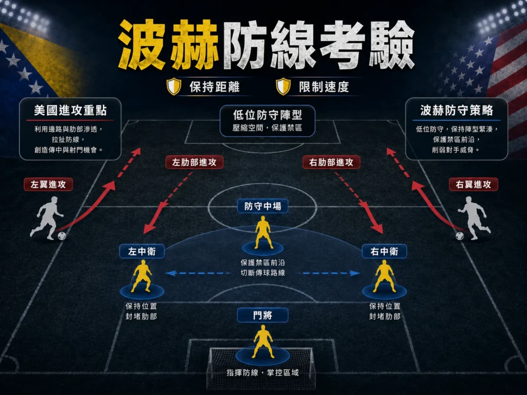 波赫防線考驗，保持距離、限制速度與低位防守成為比賽重點。